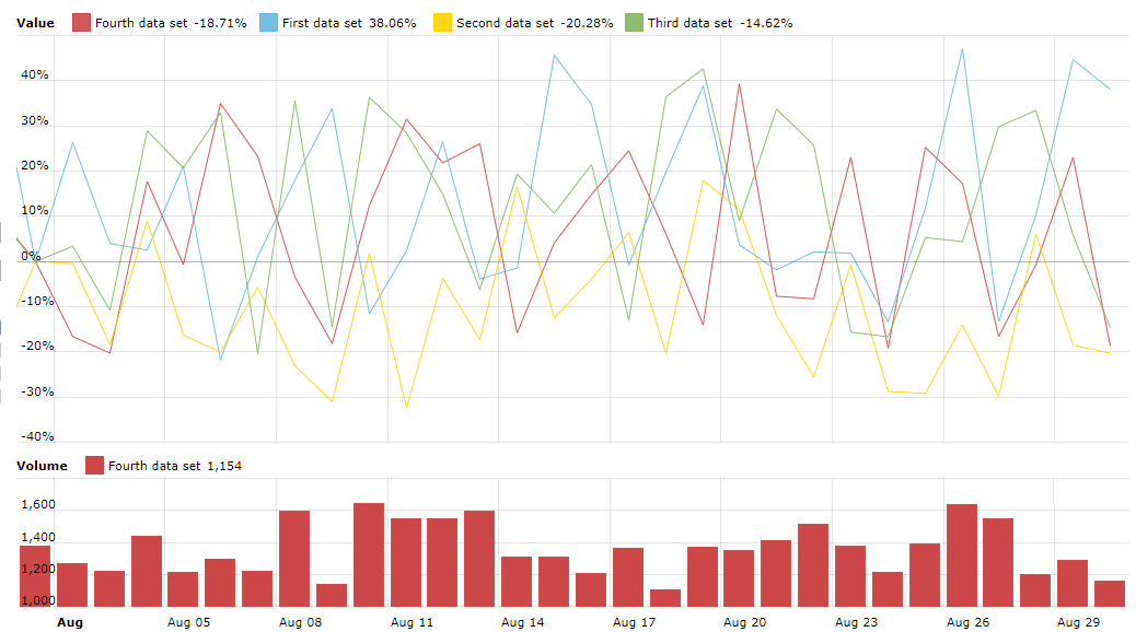 stock chart with datasets