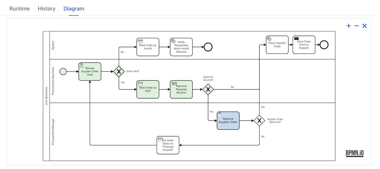process instance diagram