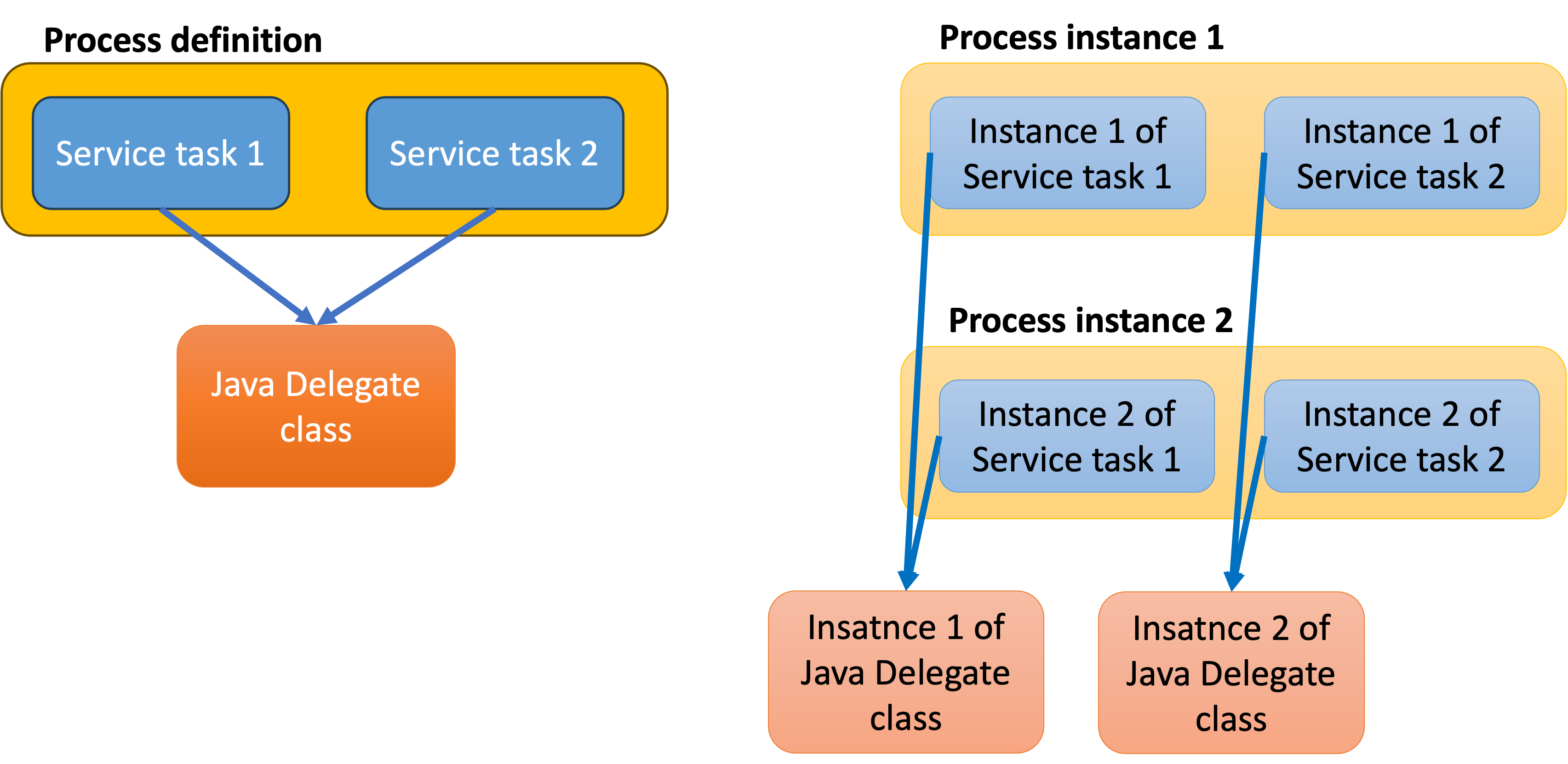 java delegate instantiating