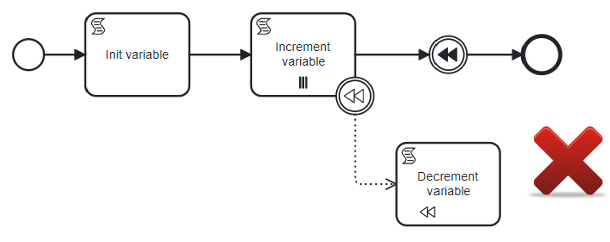 multi instance compensation bad