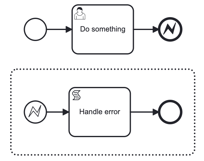 error end event with event subprocess