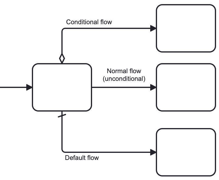 sequence flow bad example