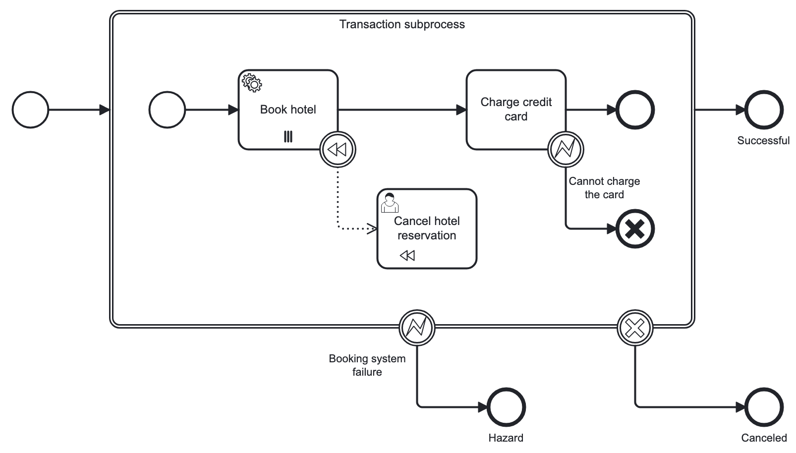 transaction subprocess example