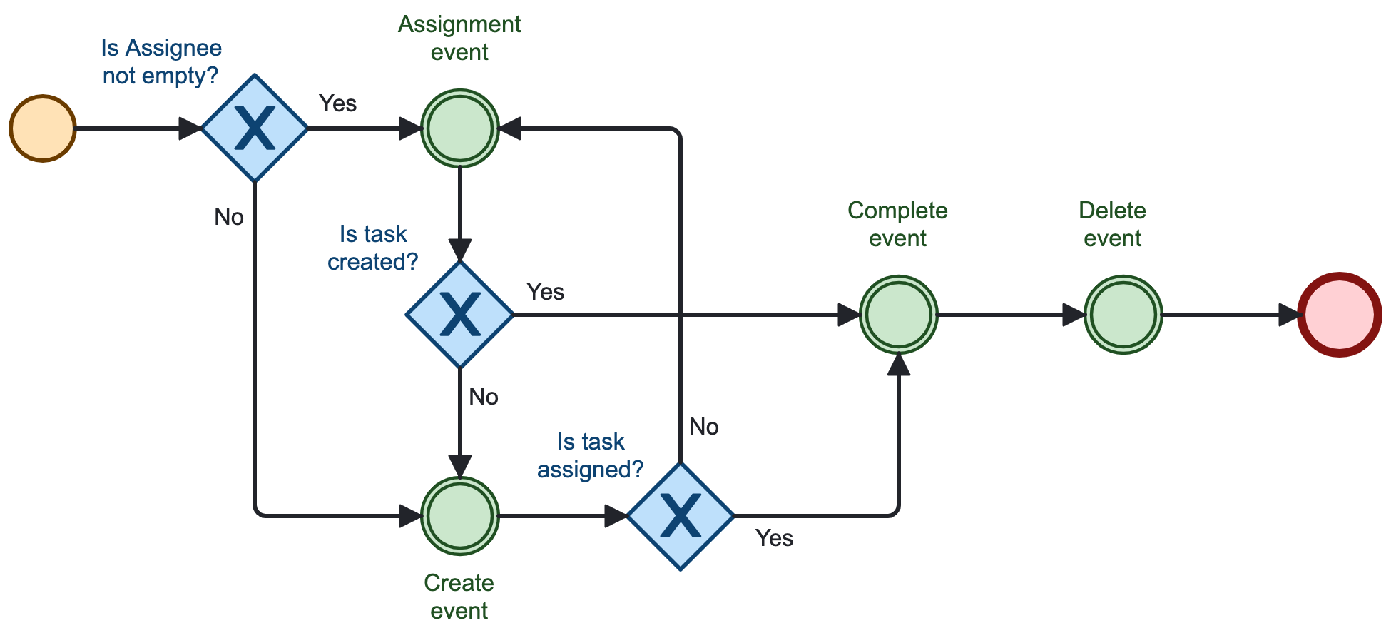 user task state diagram