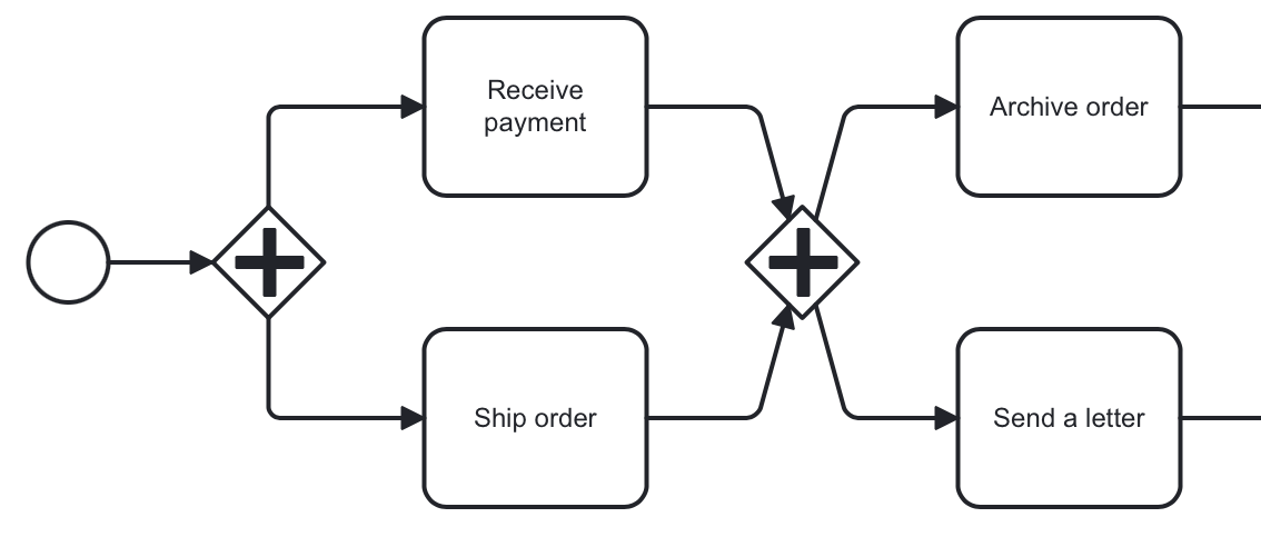 parallel gateway bad example