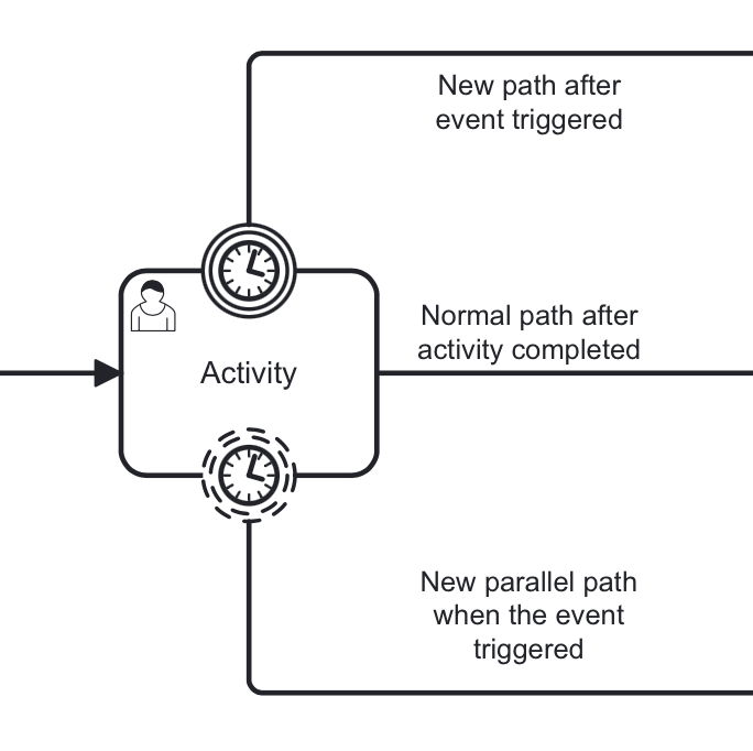 boundary events