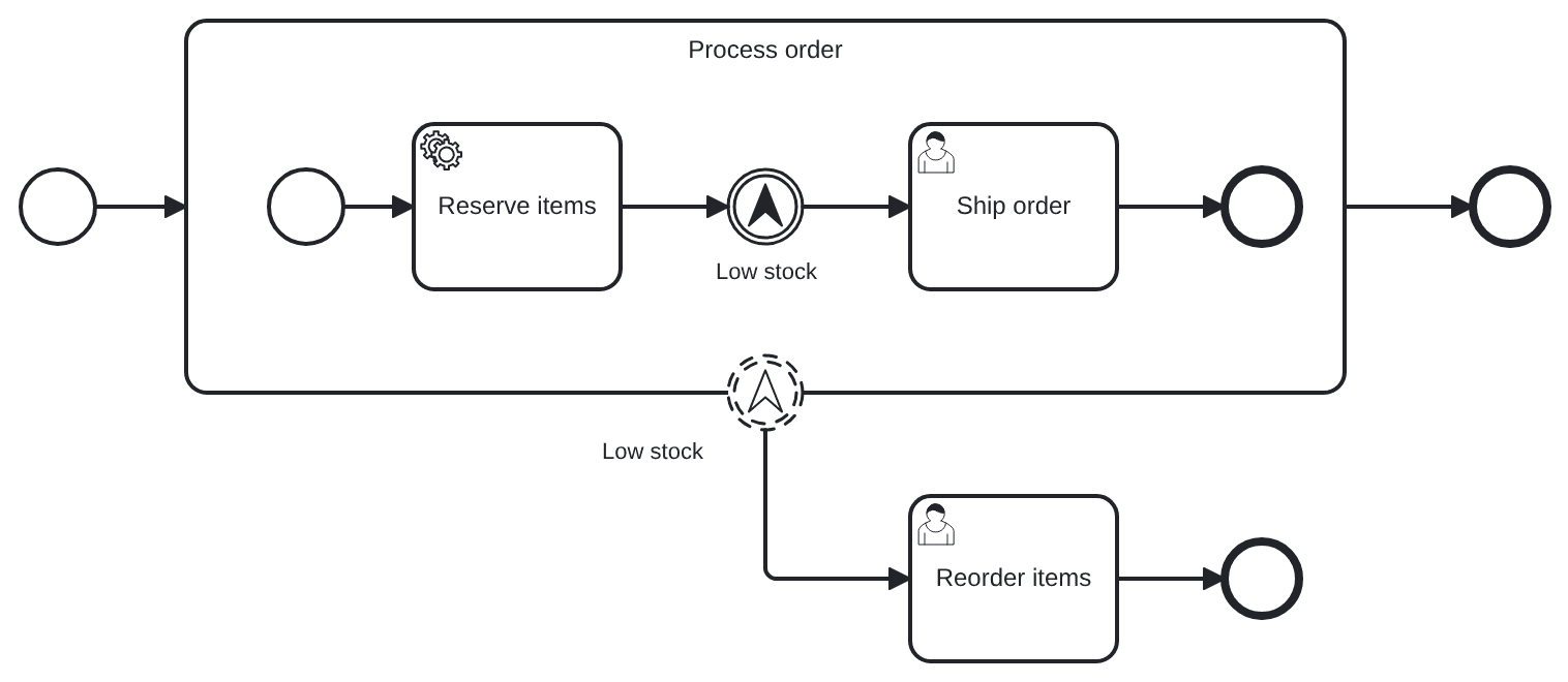 escalation example