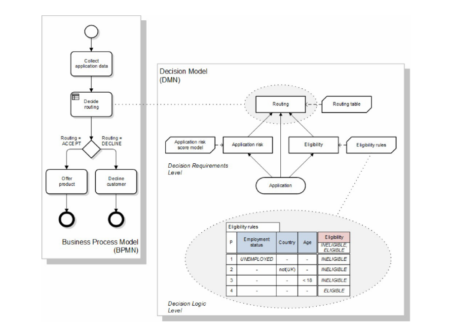 bpmn dmn together