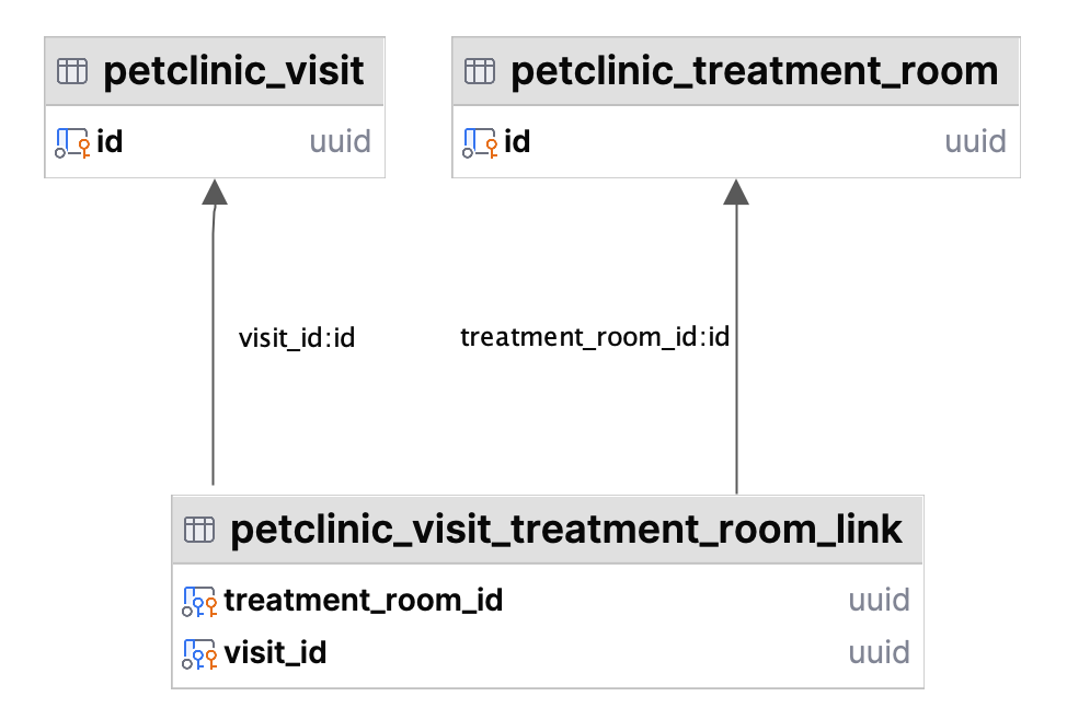 Database Representation of Visit and Treatment Room