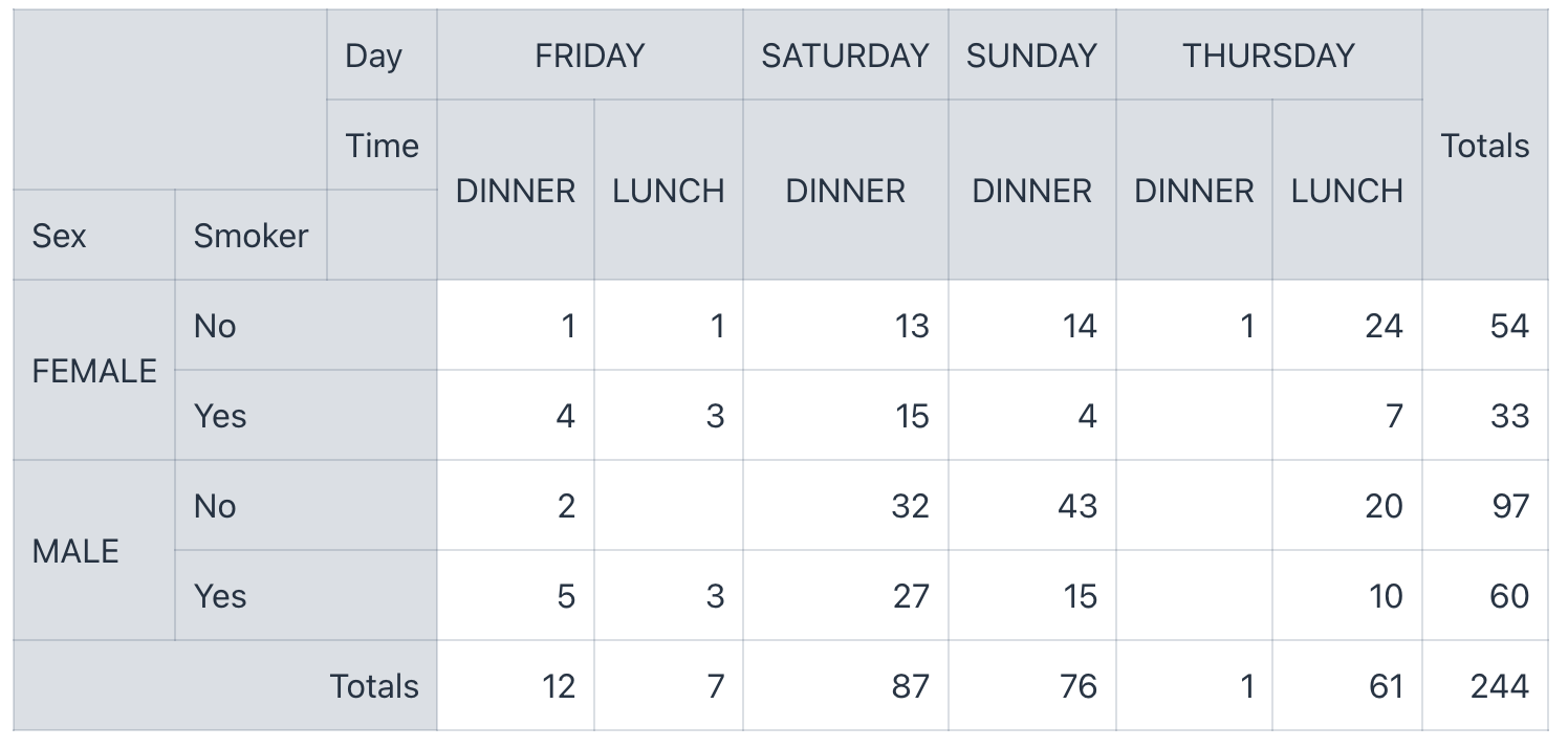 pivot table basics